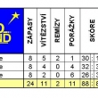Statistika z�pas� v sez�n� 2007/2008