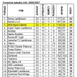 Poad tm LHL v sezn 2006/2007