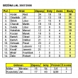 Kanadsk� bodov�n� t�mu WBZ v sez�n� 2007/2008