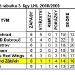 Konen tabulka 3.ligy v sezn 2008/2009