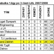 Konen tabulka 1.ligy po tet sti LHL v sezn 2007/2008